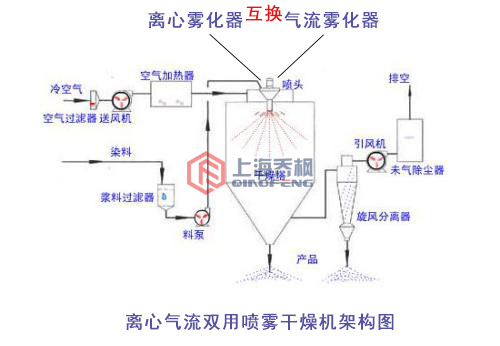 離心氣流雙用噴霧干燥機的架構圖 離心氣流雙用噴霧干燥機的架構圖