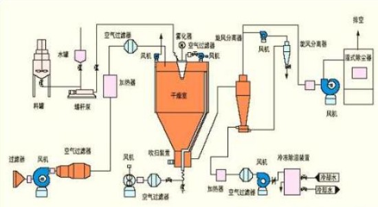 上海甘草氟化鈣廢液專用離心噴霧干燥機生產(chǎn)廠家報價 上海甘草氟化鈣廢液專用離心噴霧干燥機生產(chǎn)廠家報價